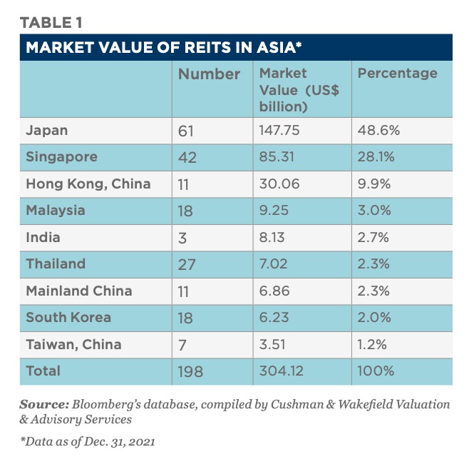 Quy mô thị trường REIT tại các quốc gia châu Á. Nguồn: Cushman & Wakefield